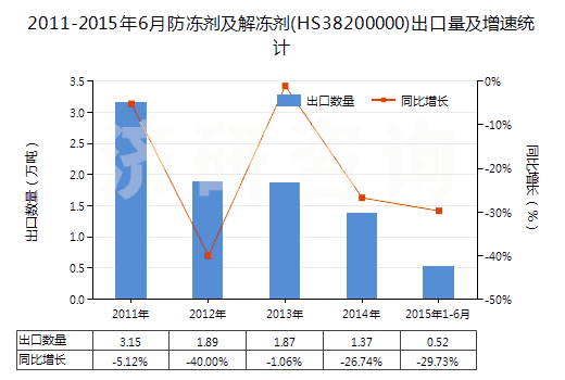 2011-2015年6月防凍劑及解凍劑(HS38200000)出口量及增速統(tǒng)計